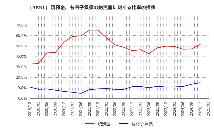 3851 (株)日本一ソフトウェア: 現預金、有利子負債の総資産に対する比率の推移