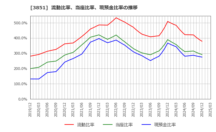 3851 (株)日本一ソフトウェア: 流動比率、当座比率、現預金比率の推移