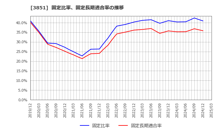 3851 (株)日本一ソフトウェア: 固定比率、固定長期適合率の推移