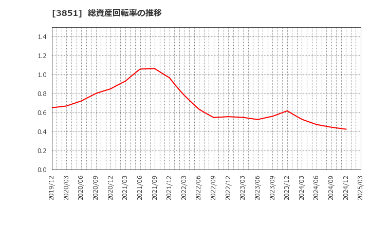 3851 (株)日本一ソフトウェア: 総資産回転率の推移