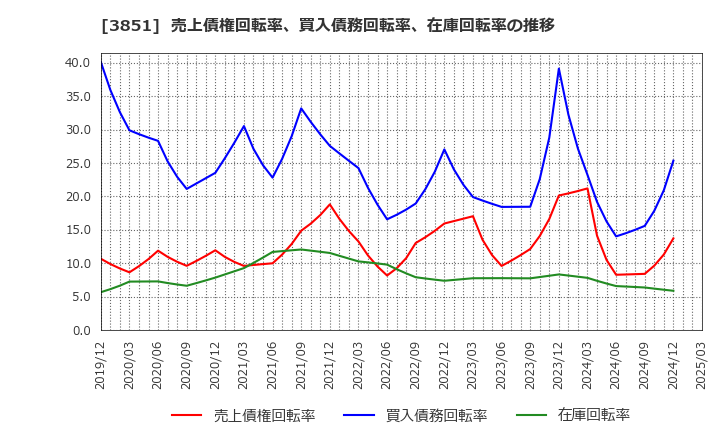 3851 (株)日本一ソフトウェア: 売上債権回転率、買入債務回転率、在庫回転率の推移