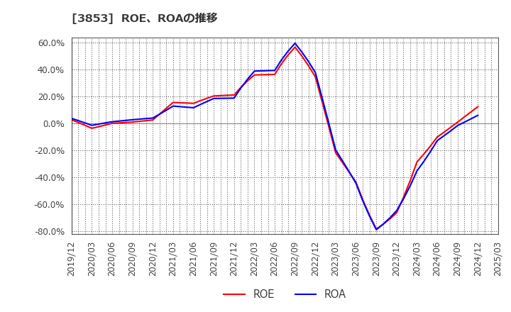 3853 アステリア(株): ROE、ROAの推移