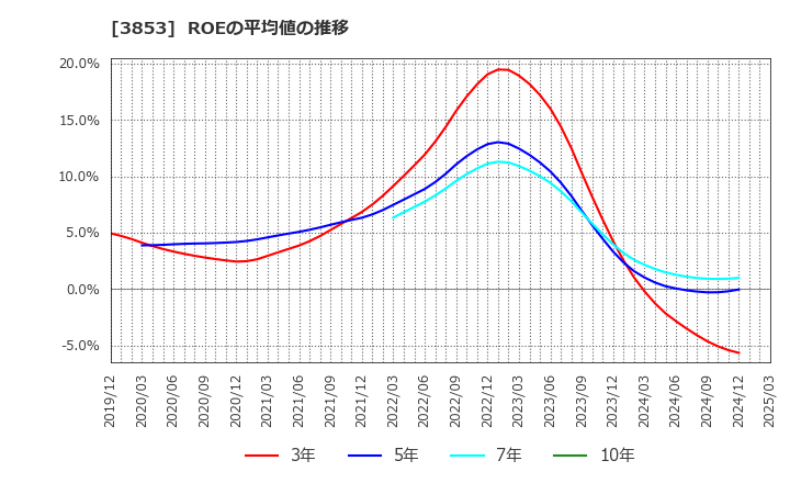 3853 アステリア(株): ROEの平均値の推移