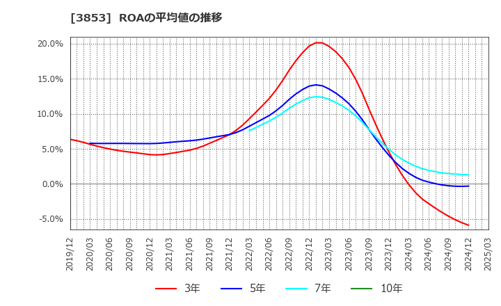 3853 アステリア(株): ROAの平均値の推移