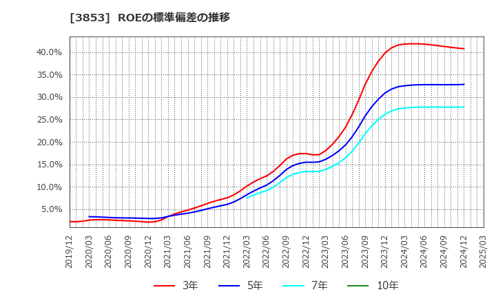 3853 アステリア(株): ROEの標準偏差の推移