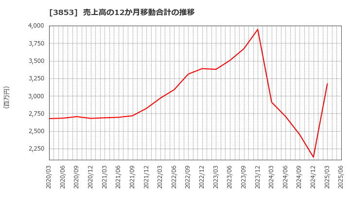 3853 アステリア(株): 売上高の12か月移動合計の推移