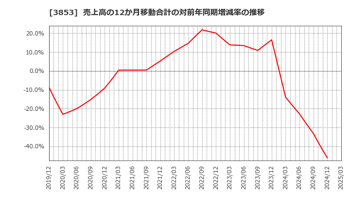 3853 アステリア(株): 売上高の12か月移動合計の対前年同期増減率の推移