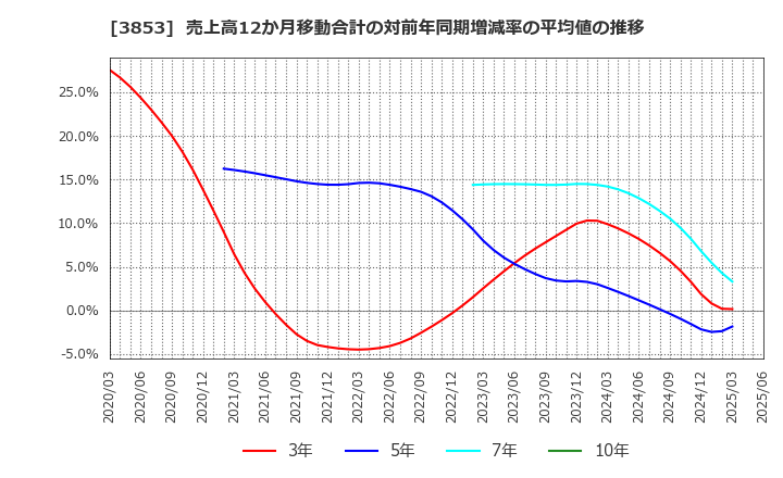 3853 アステリア(株): 売上高12か月移動合計の対前年同期増減率の平均値の推移