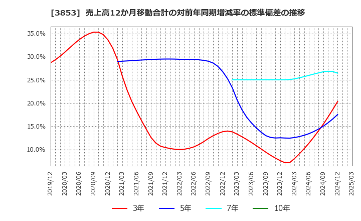 3853 アステリア(株): 売上高12か月移動合計の対前年同期増減率の標準偏差の推移