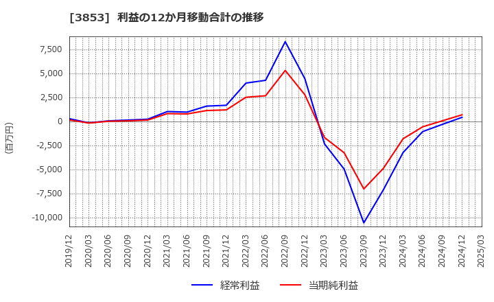 3853 アステリア(株): 利益の12か月移動合計の推移