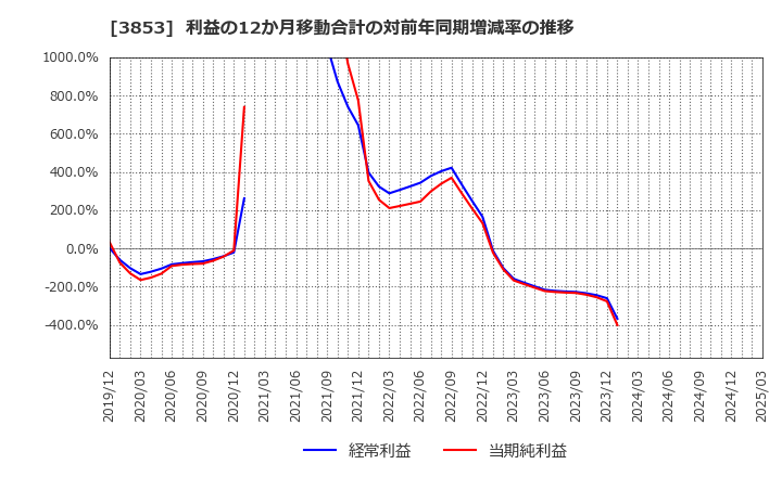 3853 アステリア(株): 利益の12か月移動合計の対前年同期増減率の推移