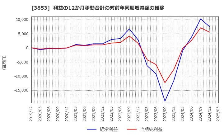 3853 アステリア(株): 利益の12か月移動合計の対前年同期増減額の推移