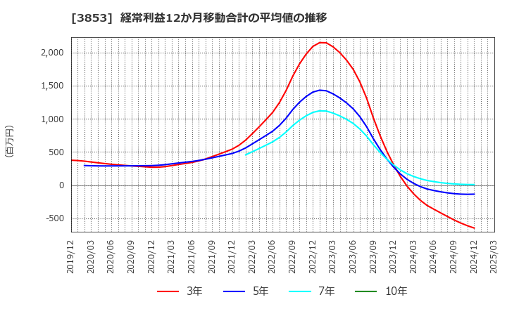 3853 アステリア(株): 経常利益12か月移動合計の平均値の推移