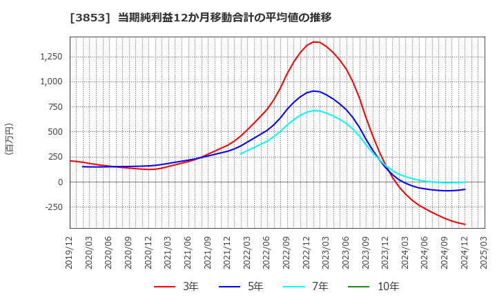 3853 アステリア(株): 当期純利益12か月移動合計の平均値の推移