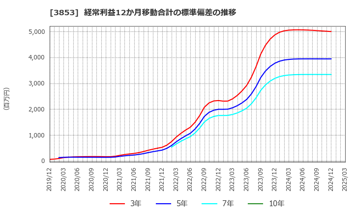 3853 アステリア(株): 経常利益12か月移動合計の標準偏差の推移