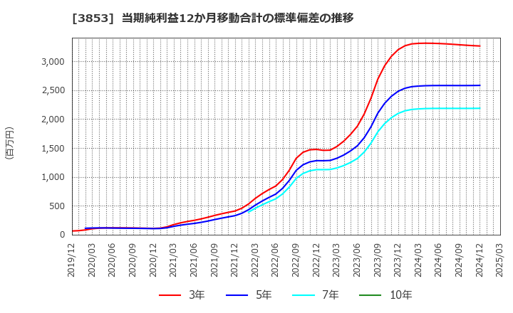 3853 アステリア(株): 当期純利益12か月移動合計の標準偏差の推移