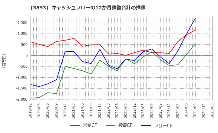 3853 アステリア(株): キャッシュフローの12か月移動合計の推移
