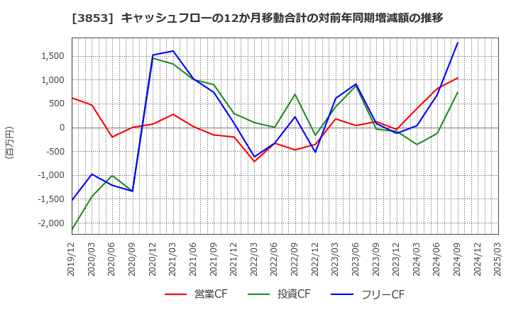 3853 アステリア(株): キャッシュフローの12か月移動合計の対前年同期増減額の推移