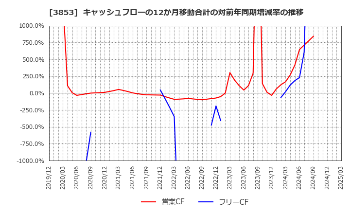 3853 アステリア(株): キャッシュフローの12か月移動合計の対前年同期増減率の推移