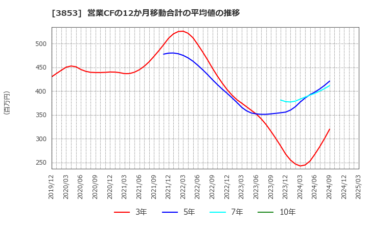 3853 アステリア(株): 営業CFの12か月移動合計の平均値の推移