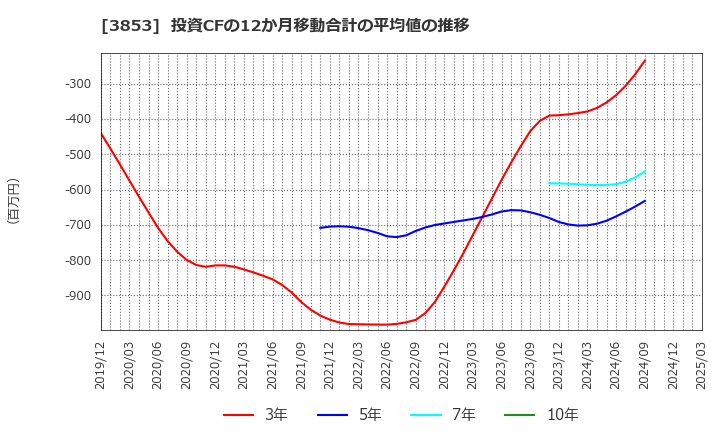 3853 アステリア(株): 投資CFの12か月移動合計の平均値の推移