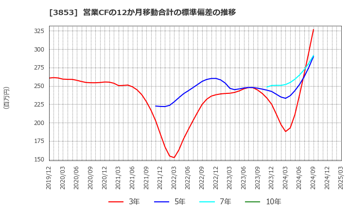 3853 アステリア(株): 営業CFの12か月移動合計の標準偏差の推移