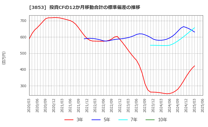 3853 アステリア(株): 投資CFの12か月移動合計の標準偏差の推移