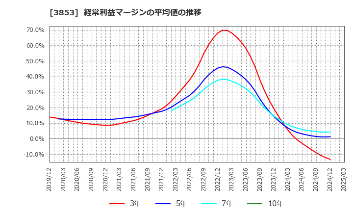 3853 アステリア(株): 経常利益マージンの平均値の推移