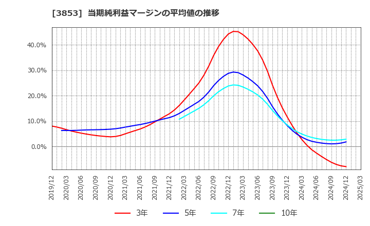 3853 アステリア(株): 当期純利益マージンの平均値の推移