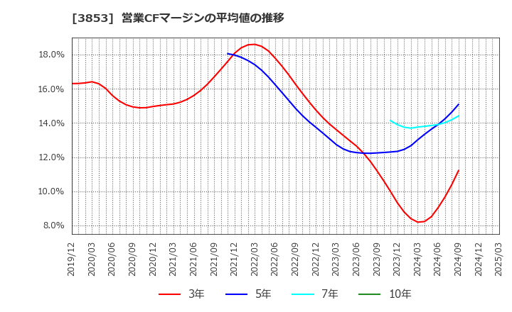 3853 アステリア(株): 営業CFマージンの平均値の推移