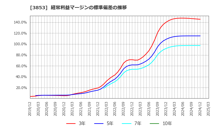 3853 アステリア(株): 経常利益マージンの標準偏差の推移