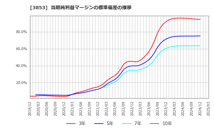 3853 アステリア(株): 当期純利益マージンの標準偏差の推移