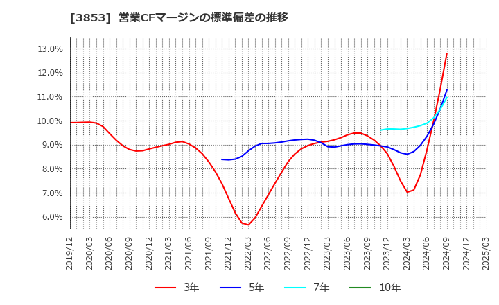 3853 アステリア(株): 営業CFマージンの標準偏差の推移