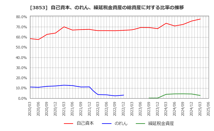 3853 アステリア(株): 自己資本、のれん、繰延税金資産の総資産に対する比率の推移