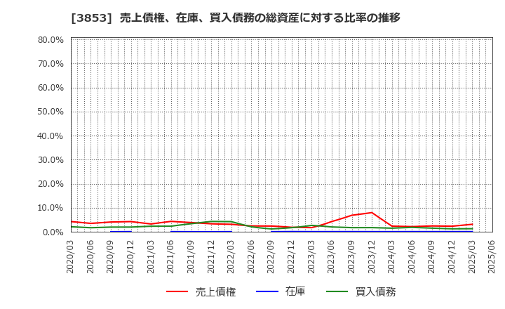 3853 アステリア(株): 売上債権、在庫、買入債務の総資産に対する比率の推移
