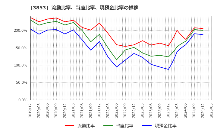 3853 アステリア(株): 流動比率、当座比率、現預金比率の推移