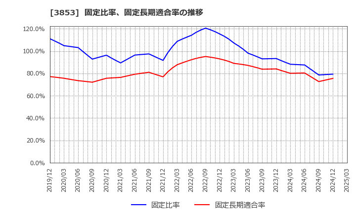 3853 アステリア(株): 固定比率、固定長期適合率の推移