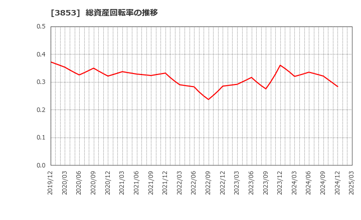 3853 アステリア(株): 総資産回転率の推移