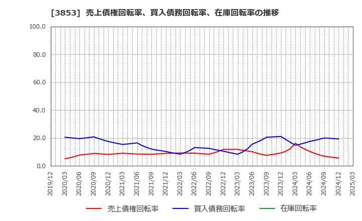 3853 アステリア(株): 売上債権回転率、買入債務回転率、在庫回転率の推移