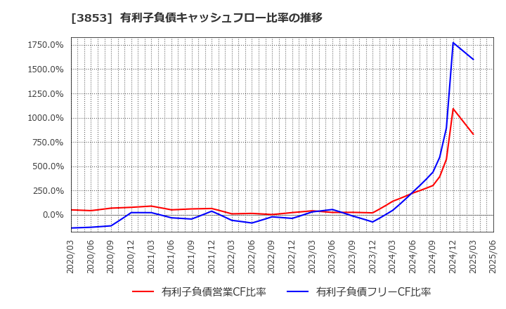 3853 アステリア(株): 有利子負債キャッシュフロー比率の推移