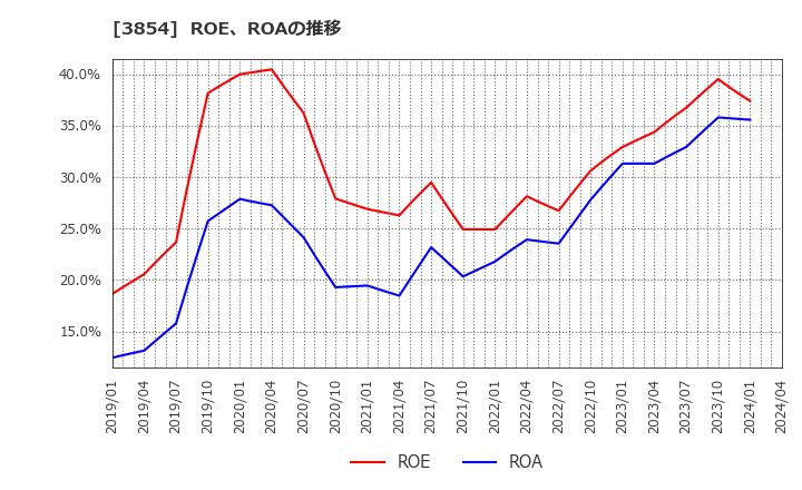 3854 (株)アイル: ROE、ROAの推移
