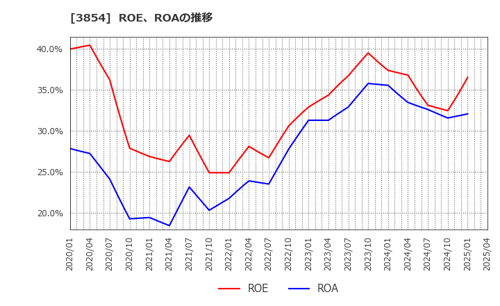 3854 (株)アイル: ROE、ROAの推移