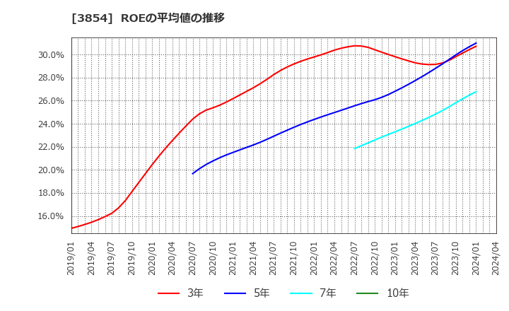 3854 (株)アイル: ROEの平均値の推移