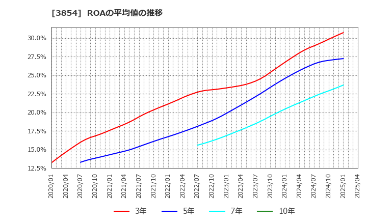 3854 (株)アイル: ROAの平均値の推移