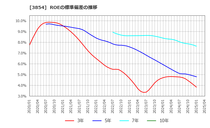 3854 (株)アイル: ROEの標準偏差の推移