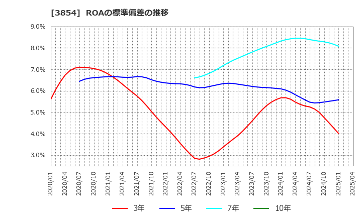 3854 (株)アイル: ROAの標準偏差の推移