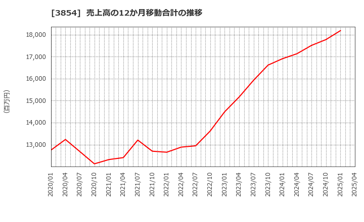 3854 (株)アイル: 売上高の12か月移動合計の推移