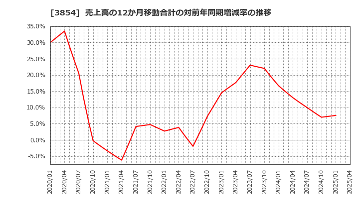 3854 (株)アイル: 売上高の12か月移動合計の対前年同期増減率の推移