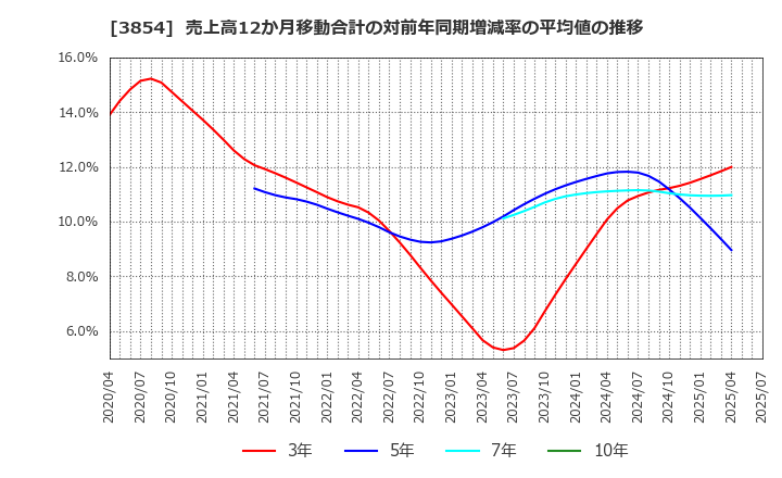 3854 (株)アイル: 売上高12か月移動合計の対前年同期増減率の平均値の推移