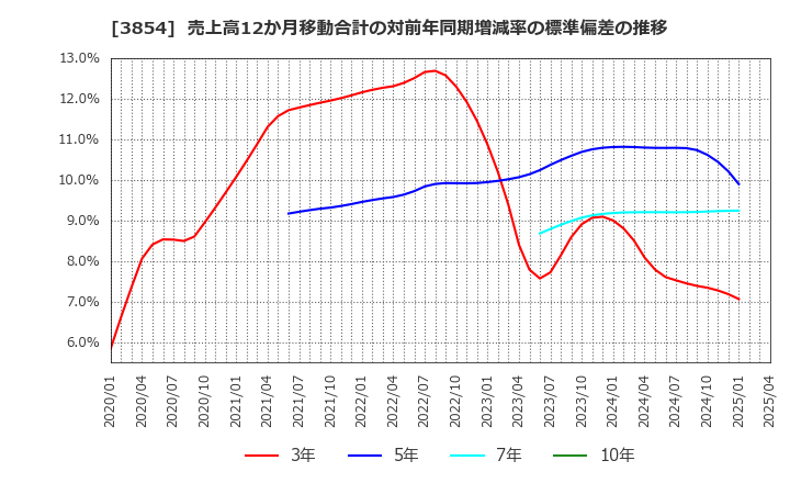 3854 (株)アイル: 売上高12か月移動合計の対前年同期増減率の標準偏差の推移